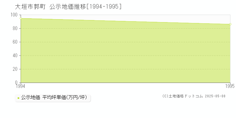 大垣市郭町の地価公示推移グラフ 