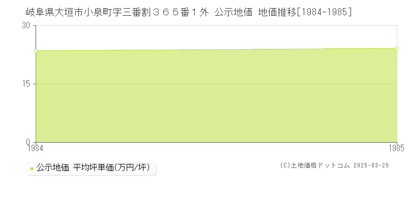 岐阜県大垣市小泉町字三番割３６５番１外 公示地価 地価推移[1984-1985]