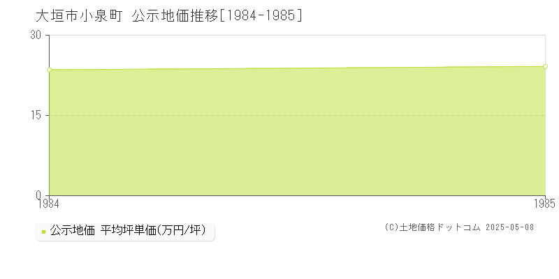 小泉町(大垣市)の公示地価推移グラフ(坪単価)[1984-1985年]