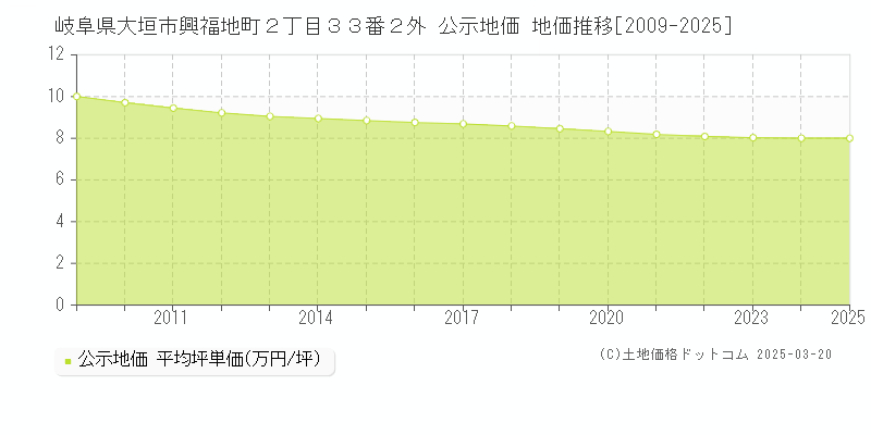 岐阜県大垣市興福地町２丁目３３番２外 公示地価 地価推移[2009-2025]