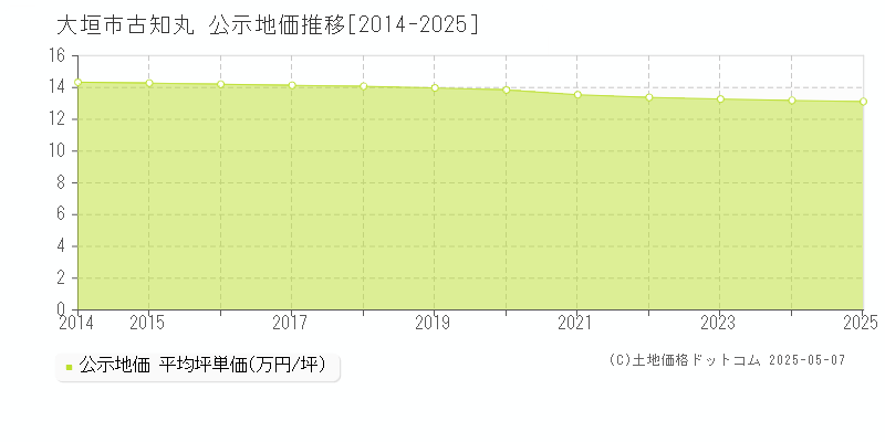 古知丸(大垣市)の公示地価推移グラフ(坪単価)[2014-2025年]