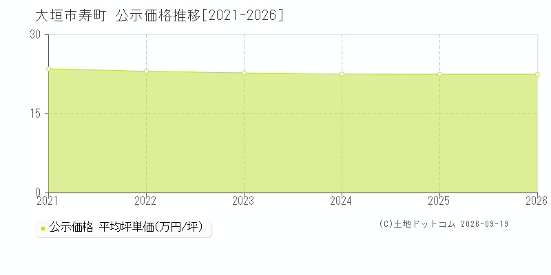 大垣市寿町の公示価格推移グラフ(坪単価)[2021-2026年]