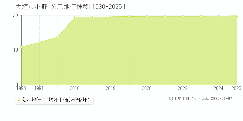 小野(大垣市)の公示地価推移グラフ(坪単価)[1980-2025年]