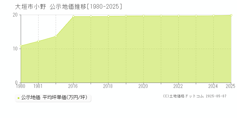 大垣市小野の地価公示推移グラフ 