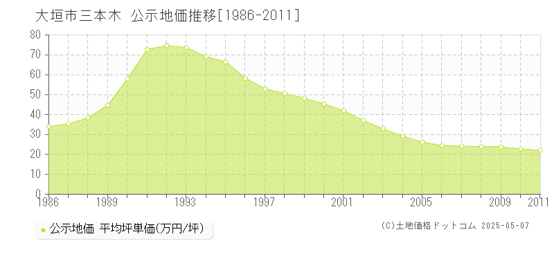 三本木(大垣市)の公示地価推移グラフ(坪単価)[1986-2011年]