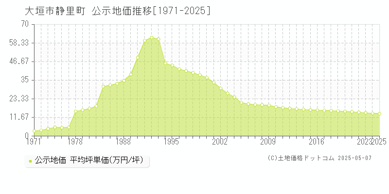 静里町(大垣市)の公示地価推移グラフ(坪単価)[1971-2025年]