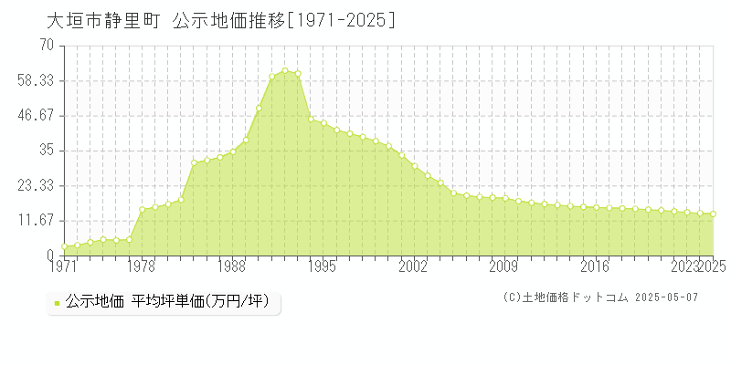 大垣市静里町の地価公示推移グラフ 