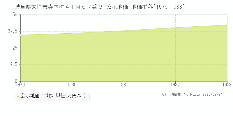 岐阜県大垣市寺内町４丁目５７番３ 公示地価 地価推移[1979-1983]