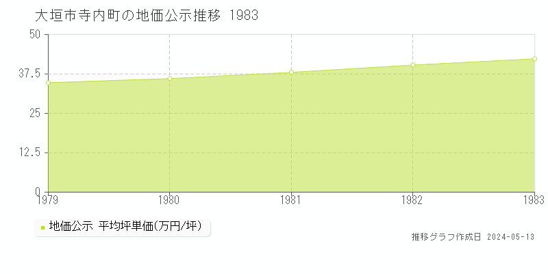 大垣市寺内町の地価公示推移グラフ 