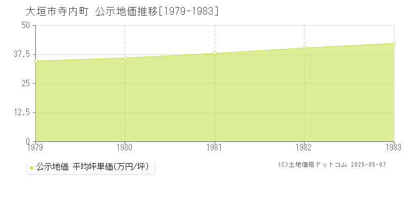 寺内町(大垣市)の公示地価推移グラフ(坪単価)[1979-1983年]