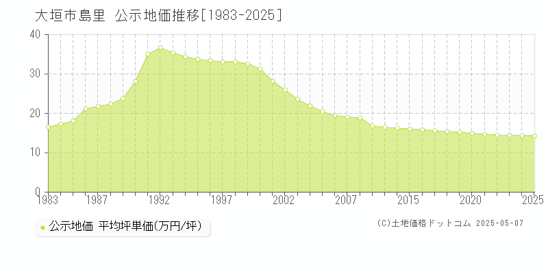 島里(大垣市)の公示地価推移グラフ(坪単価)[1983-2025年]