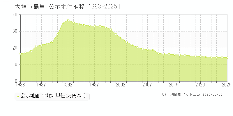 大垣市島里の地価公示推移グラフ 