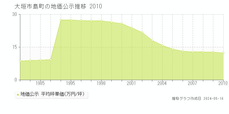 大垣市島町の地価公示推移グラフ 