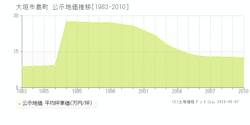 島町(大垣市)の公示地価推移グラフ(坪単価)[1983-2010年]