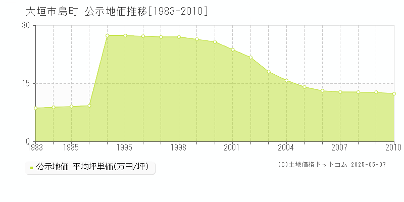 大垣市島町の地価公示推移グラフ 