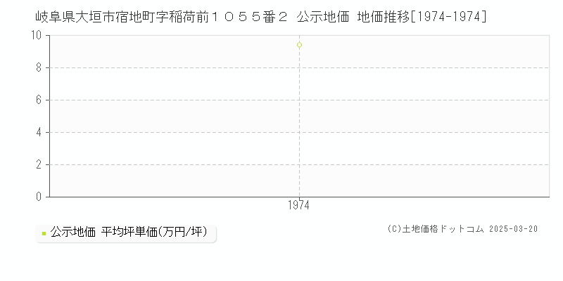 岐阜県大垣市宿地町字稲荷前１０５５番２ 公示地価 地価推移[1974-1974]
