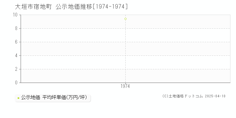 大垣市宿地町の地価公示推移グラフ 