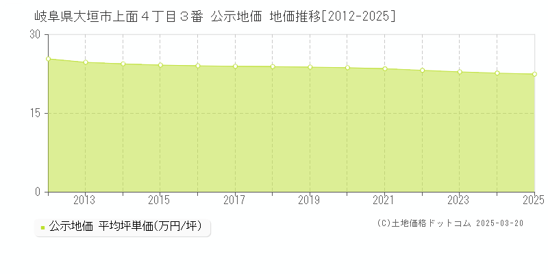 岐阜県大垣市上面４丁目３番 公示地価 地価推移[2012-2025]