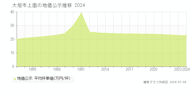 大垣市上面の地価公示推移グラフ 