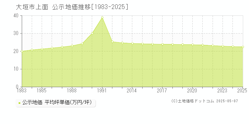 上面(大垣市)の公示地価推移グラフ(坪単価)[1983-2025年]