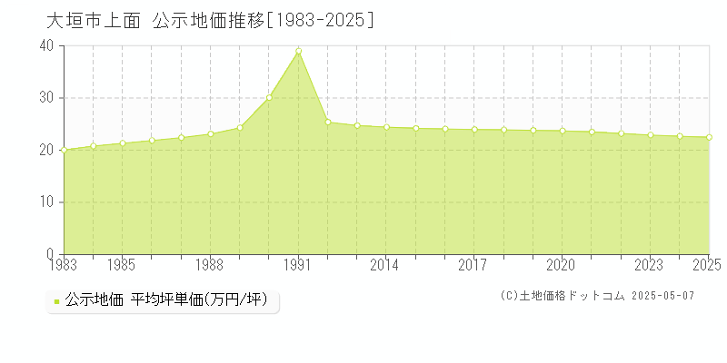 大垣市上面の地価公示推移グラフ 