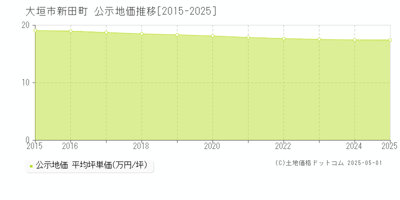 新田町(大垣市)の公示地価推移グラフ(坪単価)[2015-2025年]