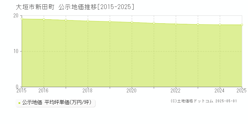 大垣市新田町の地価公示推移グラフ 