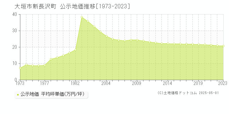 新長沢町(大垣市)の公示地価推移グラフ(坪単価)[1973-2023年]