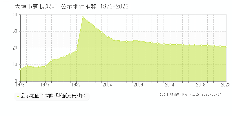 大垣市新長沢町の地価公示推移グラフ 