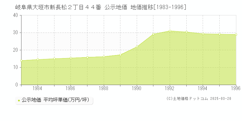岐阜県大垣市新長松２丁目４４番 公示地価 地価推移[1983-1996]