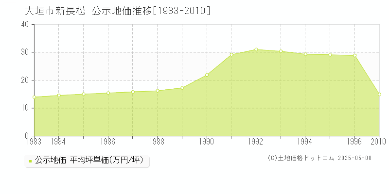 新長松(大垣市)の公示地価推移グラフ(坪単価)[1983-1996年]