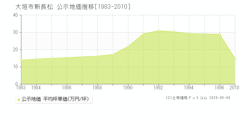 大垣市新長松の地価公示推移グラフ 