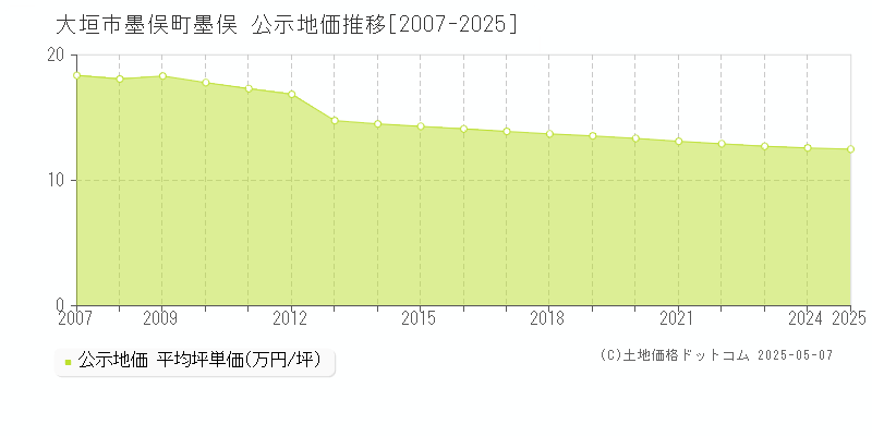 墨俣町墨俣(大垣市)の公示地価推移グラフ(坪単価)[2007-2025年]