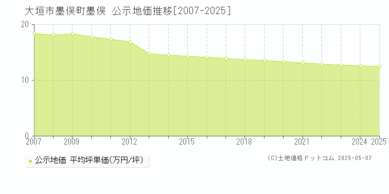 大垣市墨俣町墨俣の地価公示推移グラフ 