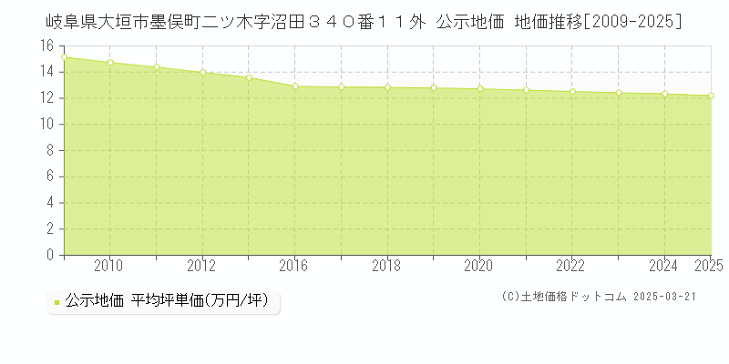 岐阜県大垣市墨俣町二ツ木字沼田３４０番１１外 公示地価 地価推移[2009-2025]