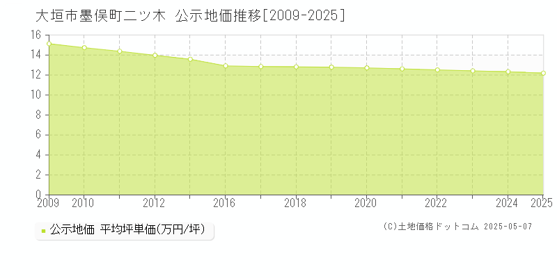 墨俣町二ツ木(大垣市)の公示地価推移グラフ(坪単価)[2009-2025年]