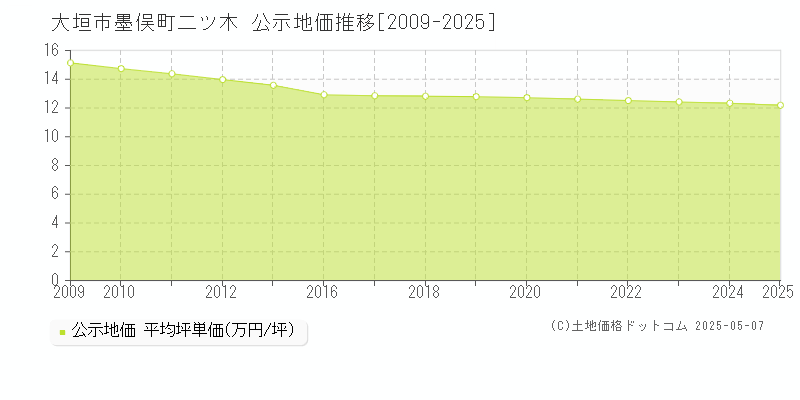 大垣市墨俣町二ツ木の地価公示推移グラフ 