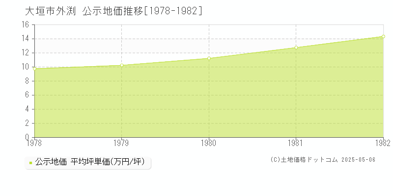 外渕(大垣市)の公示地価推移グラフ(坪単価)[1978-1982年]