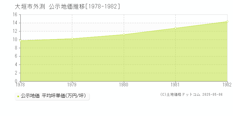 大垣市外渕の地価公示推移グラフ 