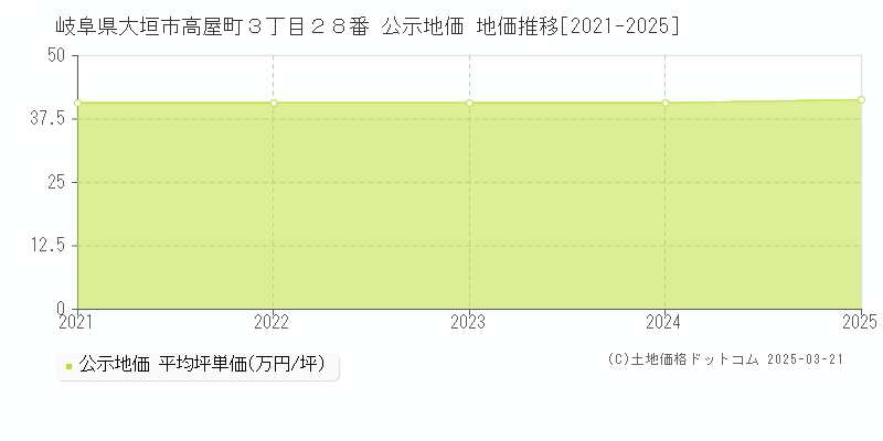 岐阜県大垣市高屋町３丁目２８番 公示地価 地価推移[2021-2025]