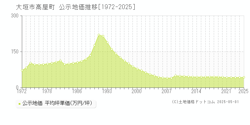 高屋町(大垣市)の公示地価推移グラフ(坪単価)[1972-2025年]