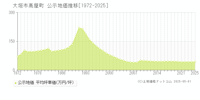 大垣市高屋町の地価公示推移グラフ 