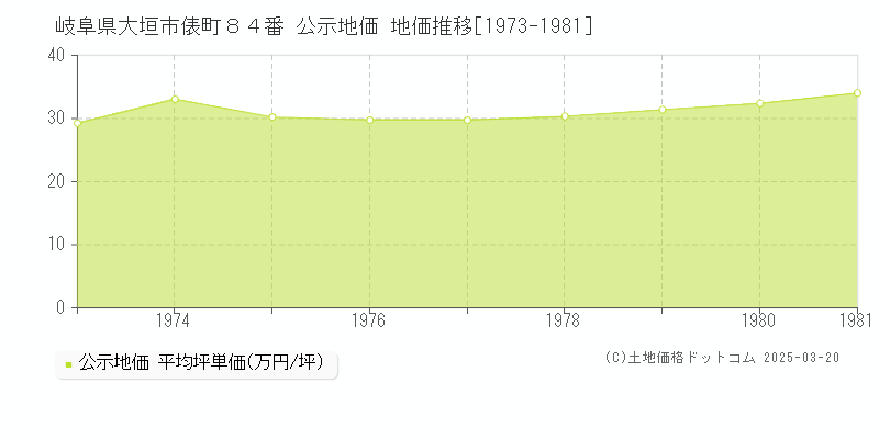 岐阜県大垣市俵町８４番 公示地価 地価推移[1973-1981]