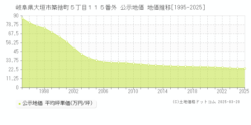 岐阜県大垣市築捨町５丁目１１５番外 公示地価 地価推移[1995-2025]
