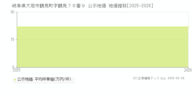 岐阜県大垣市鶴見町字鶴見７８番９ 公示地価 地価推移[2025-2026]