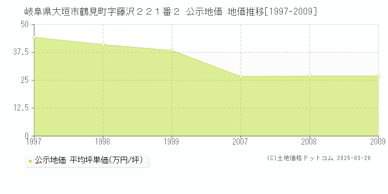岐阜県大垣市鶴見町字藤沢２２１番２ 公示地価 地価推移[1997-2009]