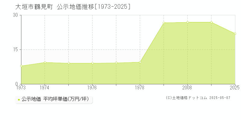 鶴見町(大垣市)の公示地価推移グラフ(坪単価)[1973-2009年]