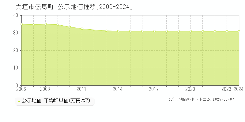 大垣市伝馬町の地価公示推移グラフ 