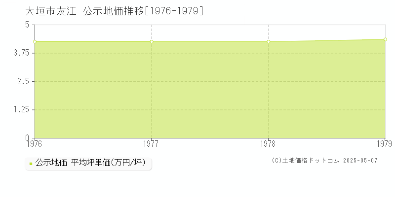 友江(大垣市)の公示地価推移グラフ(坪単価)[1976-1979年]