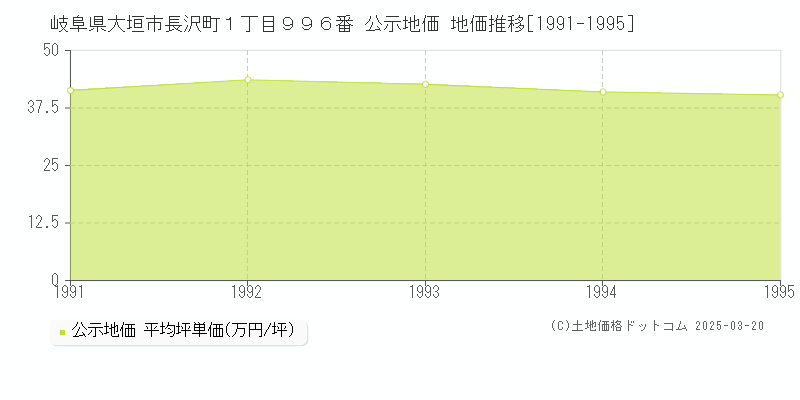 岐阜県大垣市長沢町１丁目９９６番 公示地価 地価推移[1991-1995]